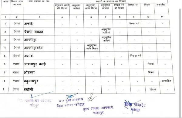 Fatehpur news:ऐरायां विकास खण्ड के ग्राम प्रधान पदों के आरक्षण आवंटन की पूरी सूची देखें यहाँ