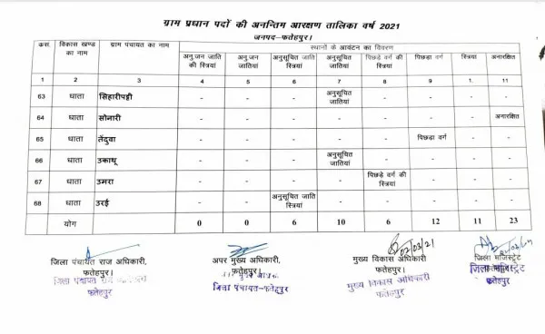 Fatehpur news:धाता विकास खण्ड के ग्राम प्रधान पदों के आरक्षण आवंटन की पूरी सूची देखें यहाँ