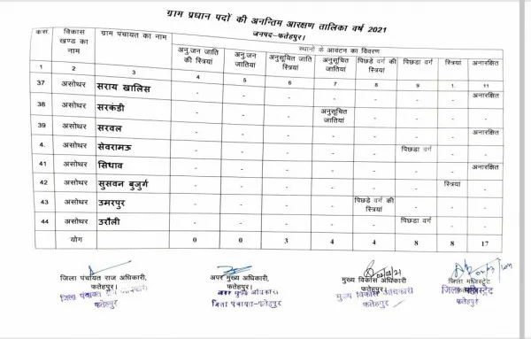 Fatehpur news:असोथर विकास खण्ड के ग्राम प्रधान पदों के आरक्षण आवंटन की पूरी सूची देखें यहाँ