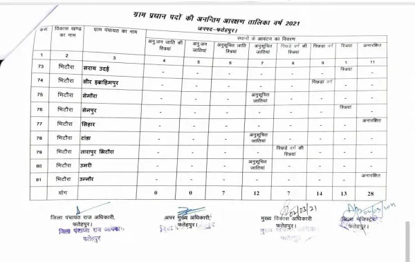 Fatehpur news:भिटौरा विकास खण्ड के ग्राम प्रधान पदों के आरक्षण आवंटन की पूरी सूची देखें यहाँ