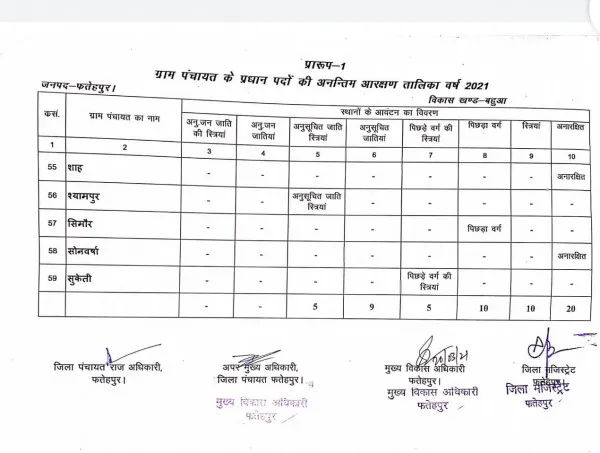 Fatehpur news:बहुआ विकास खण्ड के ग्राम प्रधानों की नई आरक्षण सूची देखें.!