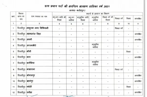 Fatehpur news:विजयीपुर विकास खण्ड के ग्राम प्रधान पदों के आरक्षण आवंटन की पूरी सूची देखें यहाँ