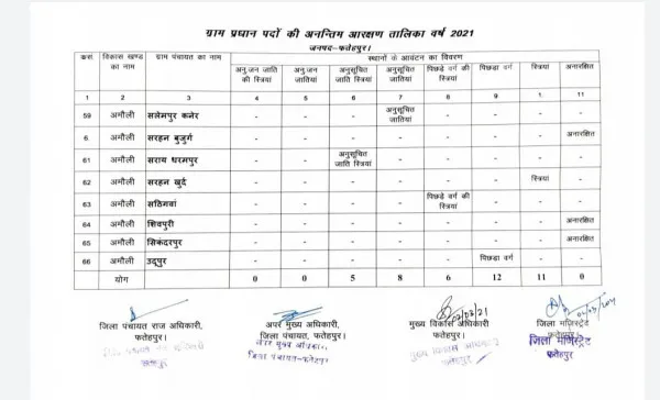 Fatehpur news:अमौली विकास खण्ड के ग्राम प्रधान पदों के आरक्षण आवंटन की पूरी सूची देखें यहाँ