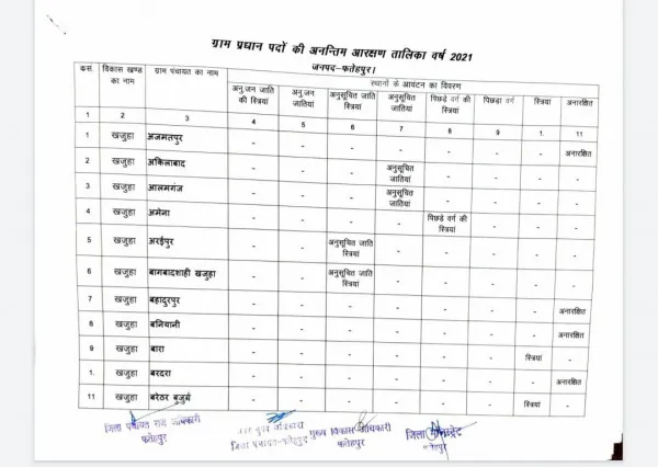 Fatehpur news:खजुहा विकास खण्ड के ग्राम प्रधान पदों के आरक्षण आवंटन की पूरी सूची देखें यहाँ