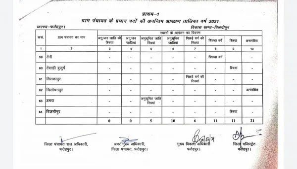 Fatehpur news:विजयीपुर विकास खण्ड के ग्राम प्रधानों की नई आरक्षण सूची देखें.!