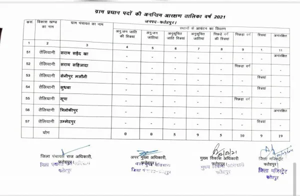 Fatehpur news:तेलियानी विकास खण्ड के ग्राम प्रधान पदों के आरक्षण आवंटन की पूरी सूची देखें यहाँ