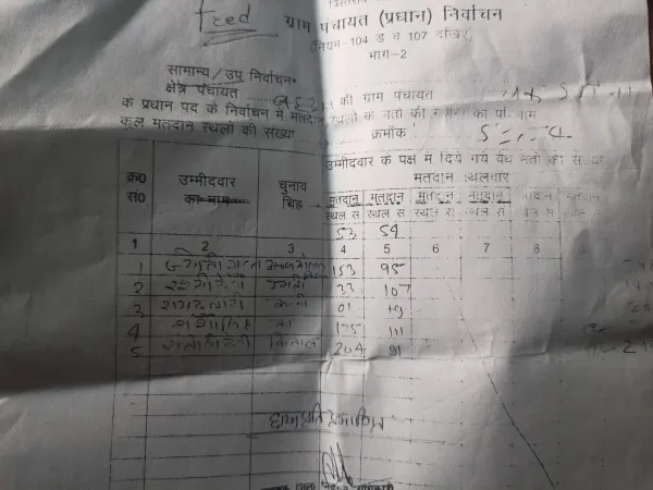 Fatehpur UP News: मतगणना के दौरान हुई थी कई वोटों की हेराफेरी भाजपा नेता ने लगाए धांधली के आरोप