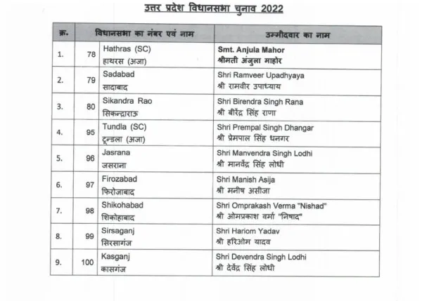 UP Election 2022 BJP Candidate New List Released:बीजेपी ने जारी की प्रत्याशियों की लिस्ट.देखें सूची