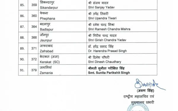 UP Election 2022 BJP Candidate Latest List Released:भाजपा ने जारी की 91 उम्मीदवारों की लिस्ट बिंदकी जहानाबाद का क्या हुआ जानें