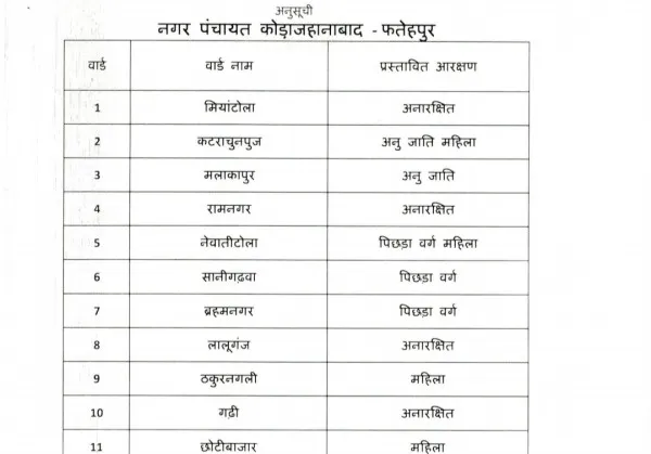 Fatehpur Nagar Nikay Arakshan List 2022 : फतेहपुर के सभी नगर निकायों का जारी हुआ आरक्षण देखें लिस्ट