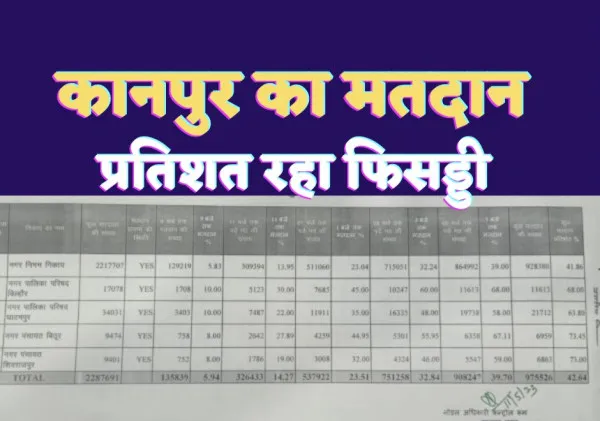 कानपुर मतदान प्रतिशत : दूसरे चरण के चुनाव में कानपुर साबित हुआ फिसड्डी, वोटिंग प्रतिशत को लेकर दिखी मायूसी